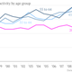 Image for article titled Don’t let Silicon Valley fool you—millennials are the least entrepreneurial generation